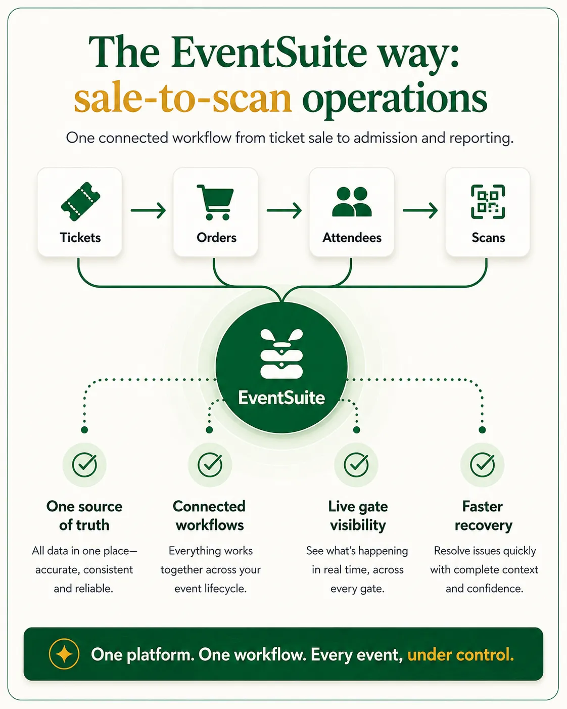 Connected EventSuite workflows with planning, ticketing, staffing, and reporting on one platform