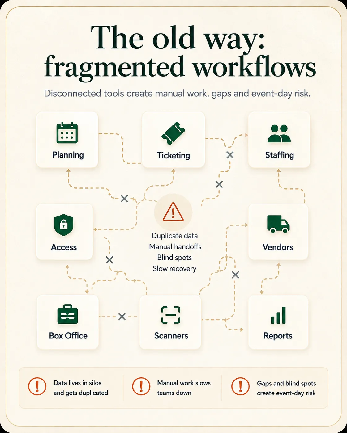 Fragmented event workflows across disconnected planning, ticketing, staffing, and reporting tools